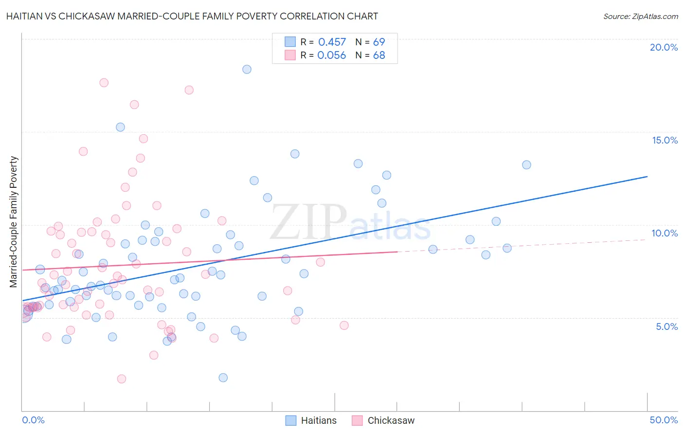 Haitian vs Chickasaw Married-Couple Family Poverty