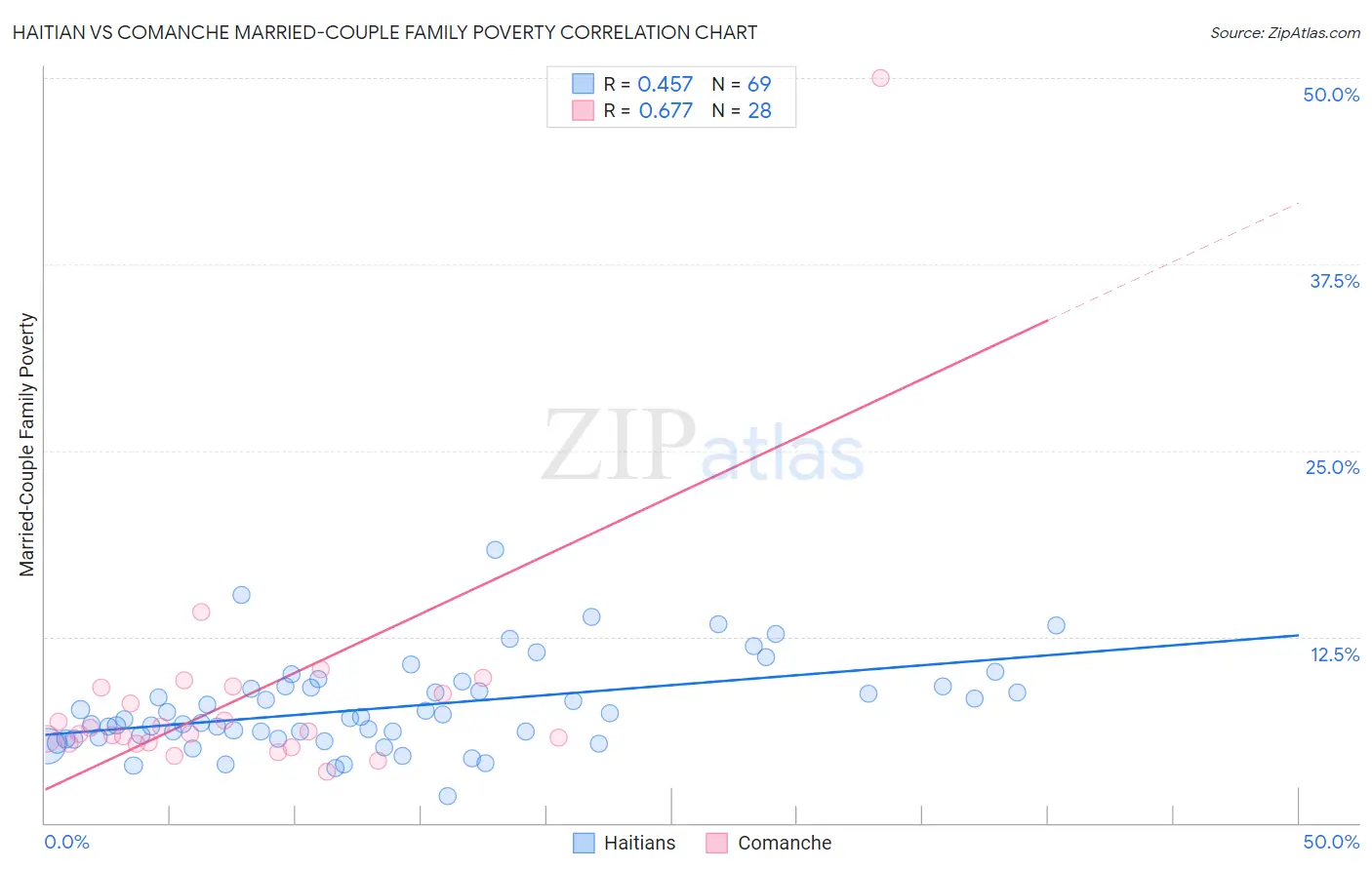 Haitian vs Comanche Married-Couple Family Poverty