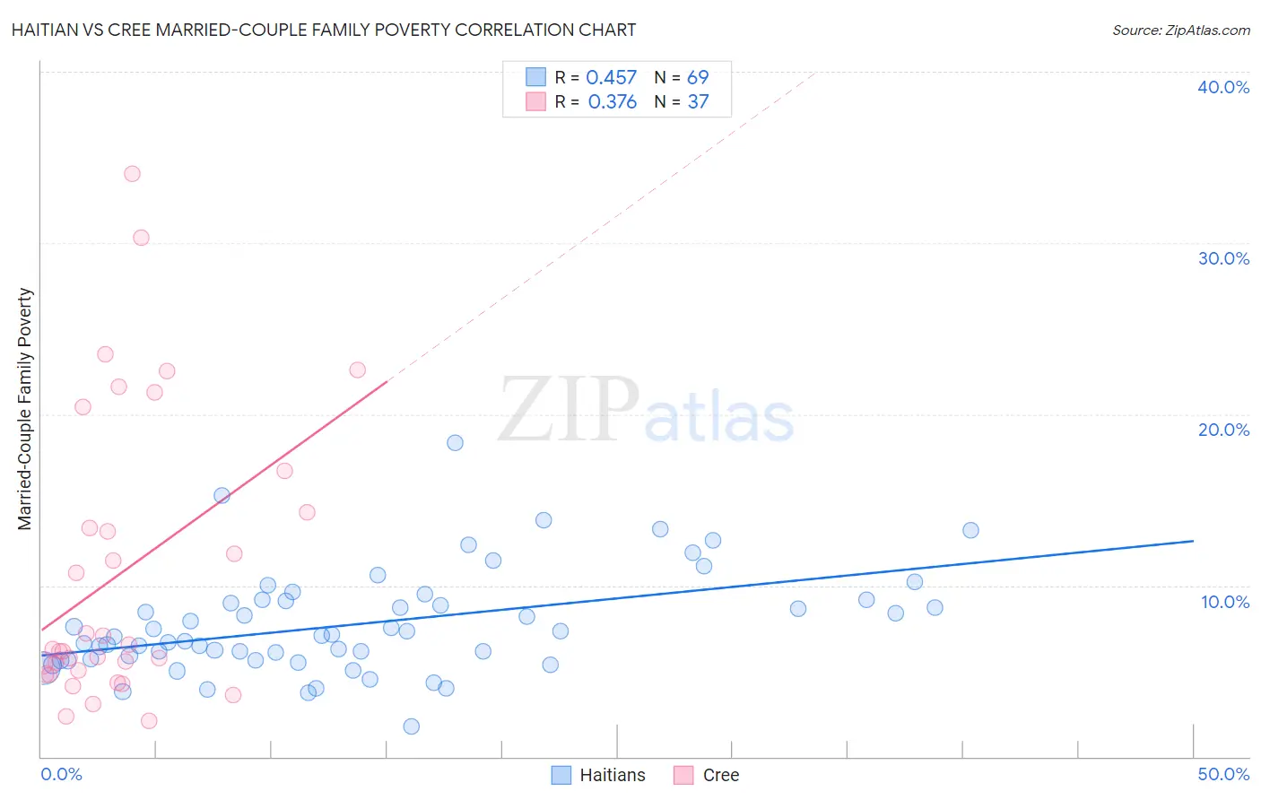 Haitian vs Cree Married-Couple Family Poverty