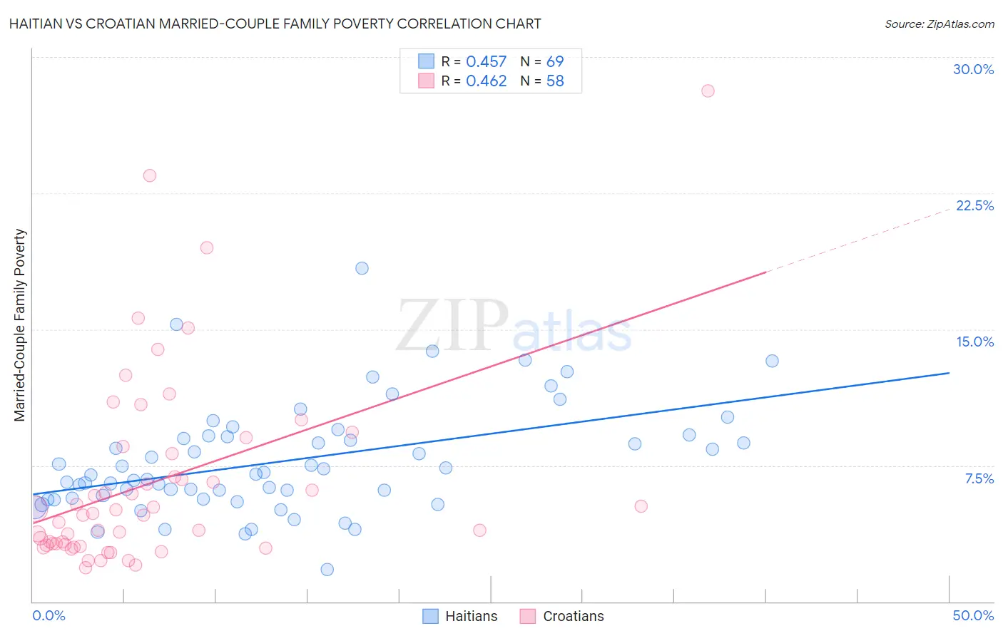 Haitian vs Croatian Married-Couple Family Poverty