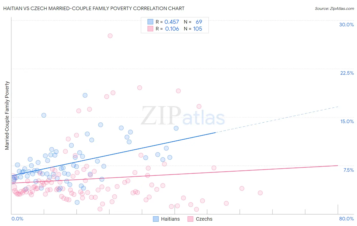 Haitian vs Czech Married-Couple Family Poverty