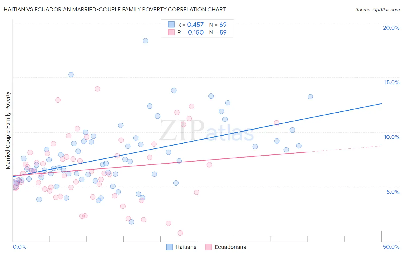 Haitian vs Ecuadorian Married-Couple Family Poverty