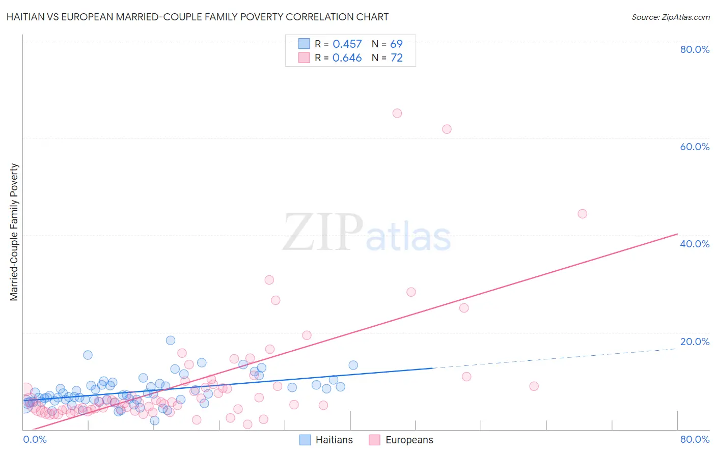 Haitian vs European Married-Couple Family Poverty