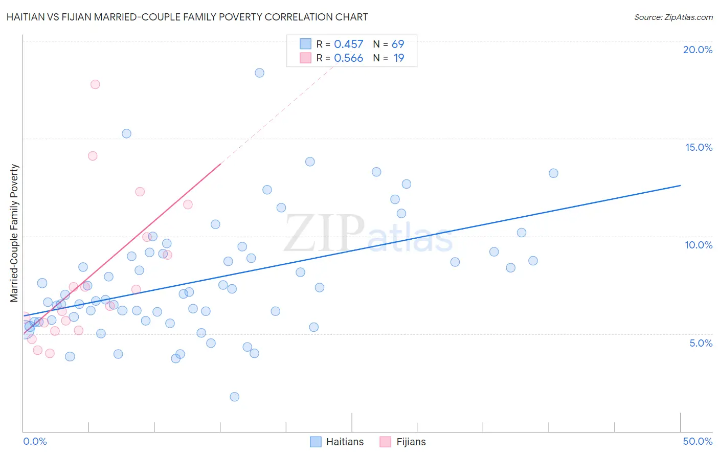 Haitian vs Fijian Married-Couple Family Poverty