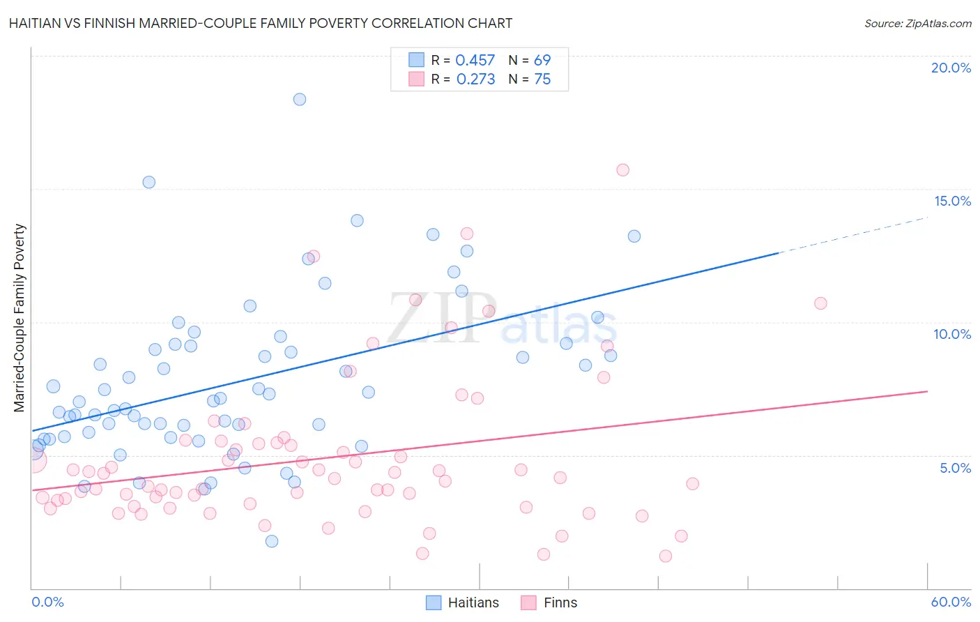 Haitian vs Finnish Married-Couple Family Poverty