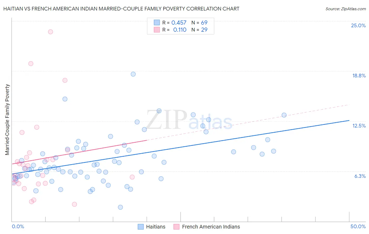 Haitian vs French American Indian Married-Couple Family Poverty