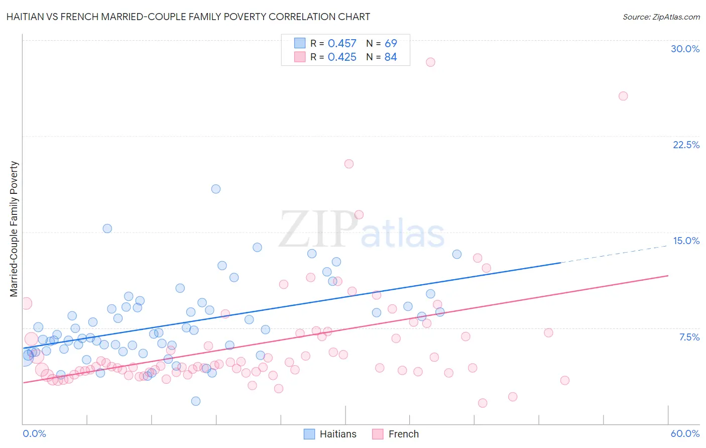 Haitian vs French Married-Couple Family Poverty