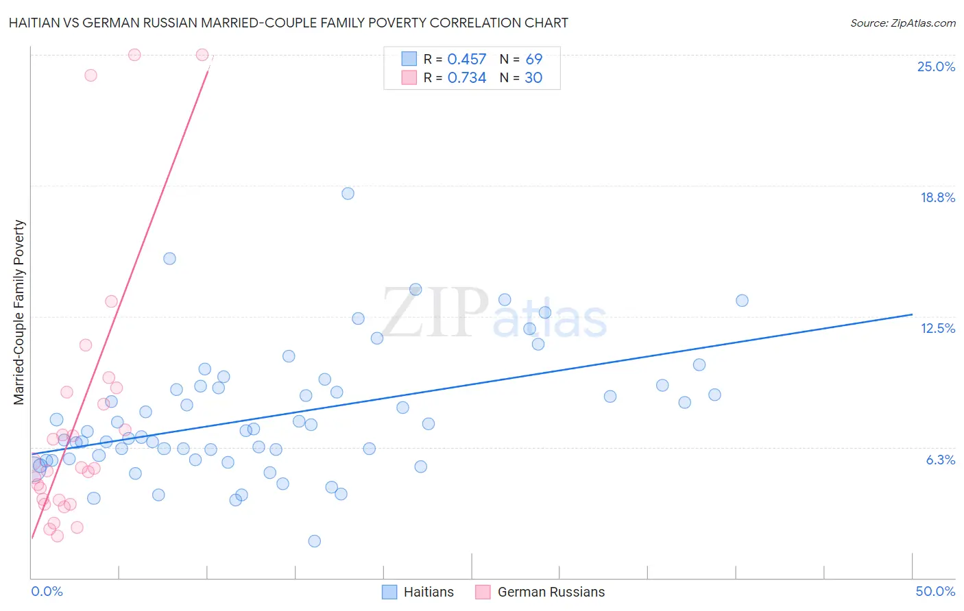 Haitian vs German Russian Married-Couple Family Poverty