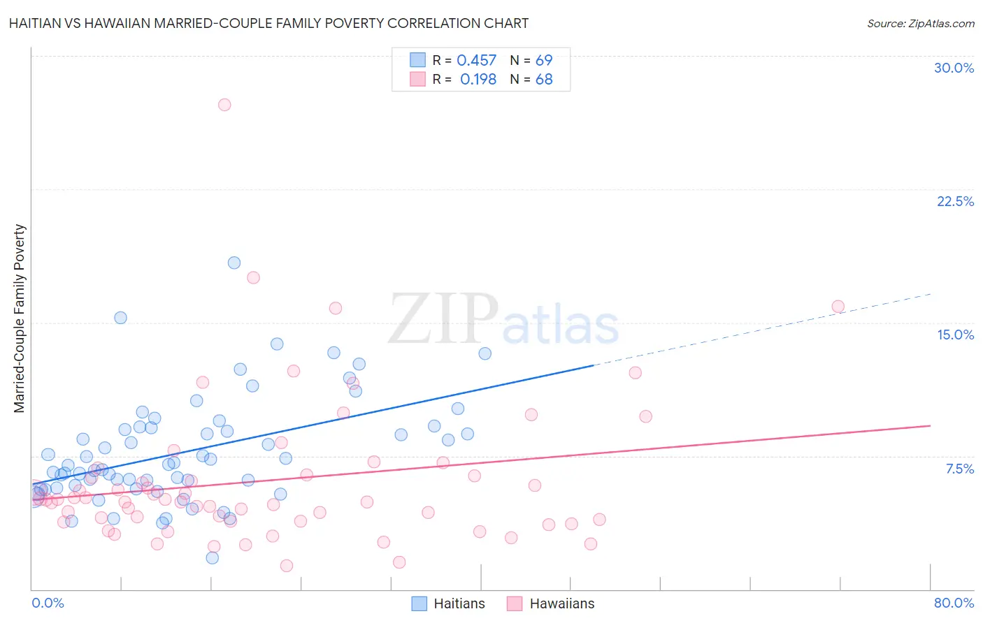 Haitian vs Hawaiian Married-Couple Family Poverty