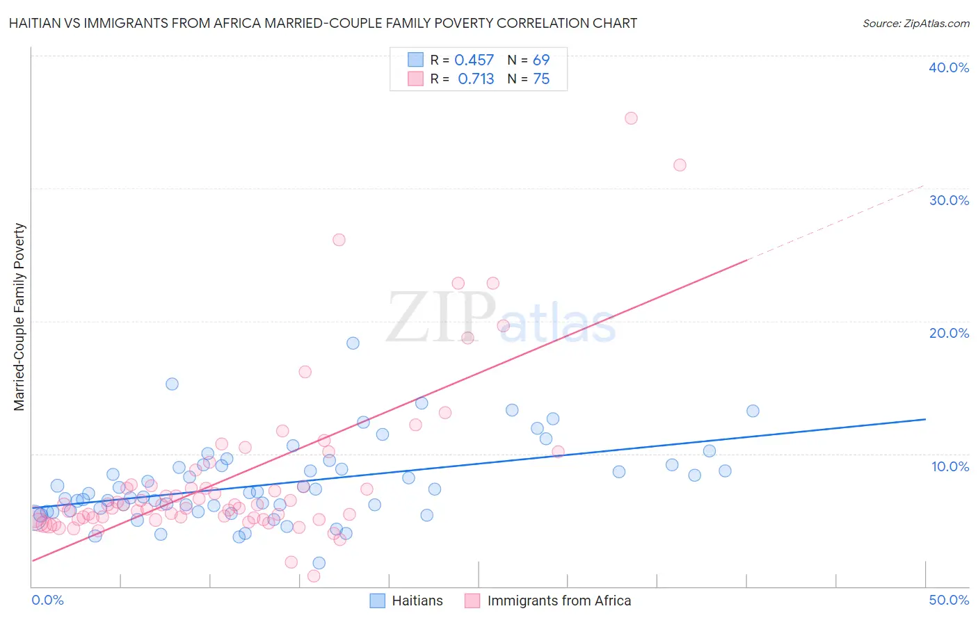 Haitian vs Immigrants from Africa Married-Couple Family Poverty
