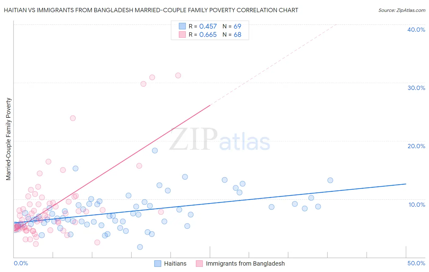 Haitian vs Immigrants from Bangladesh Married-Couple Family Poverty