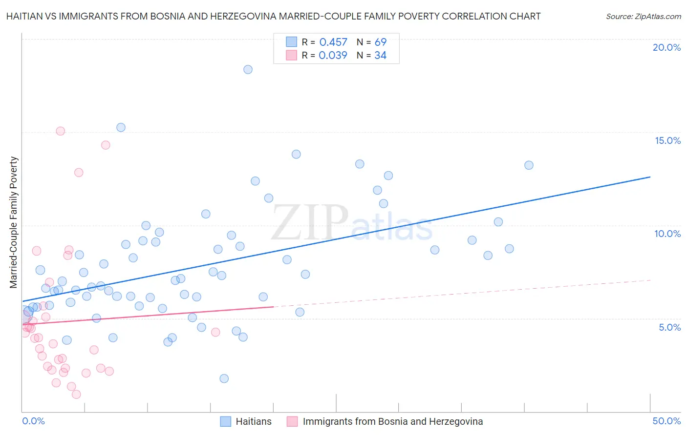 Haitian vs Immigrants from Bosnia and Herzegovina Married-Couple Family Poverty