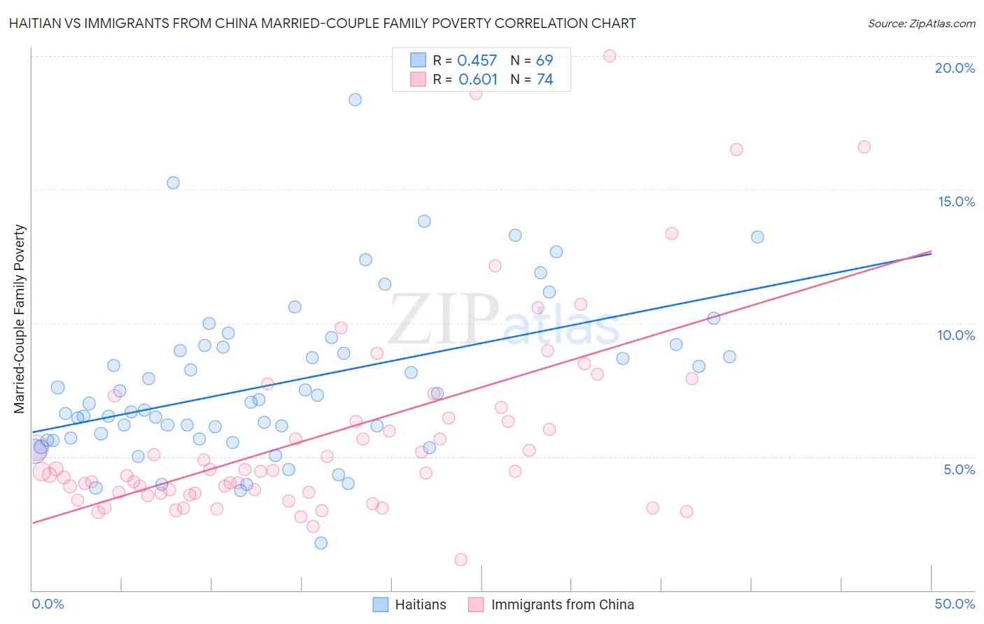 Haitian vs Immigrants from China Married-Couple Family Poverty