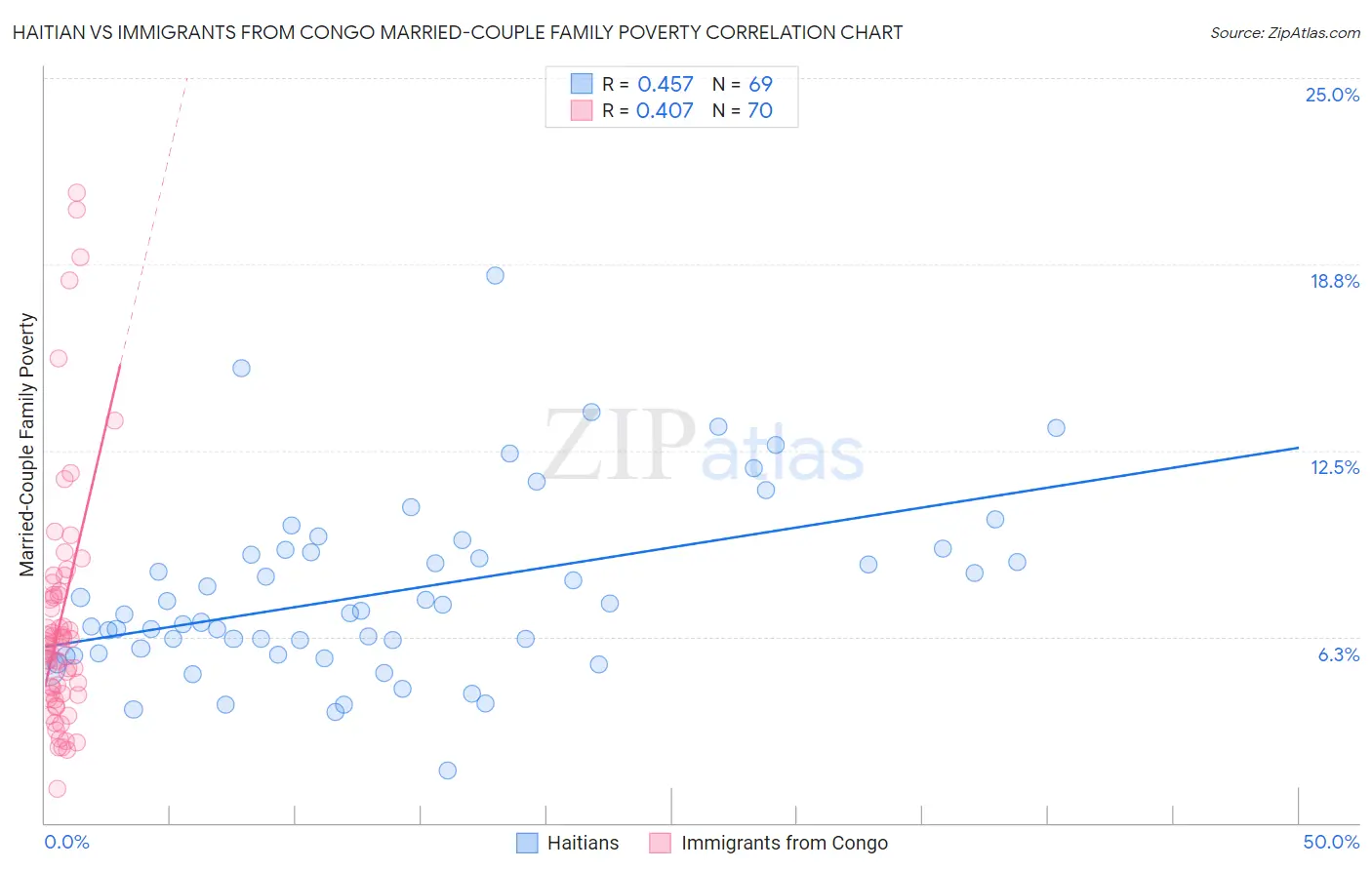 Haitian vs Immigrants from Congo Married-Couple Family Poverty
