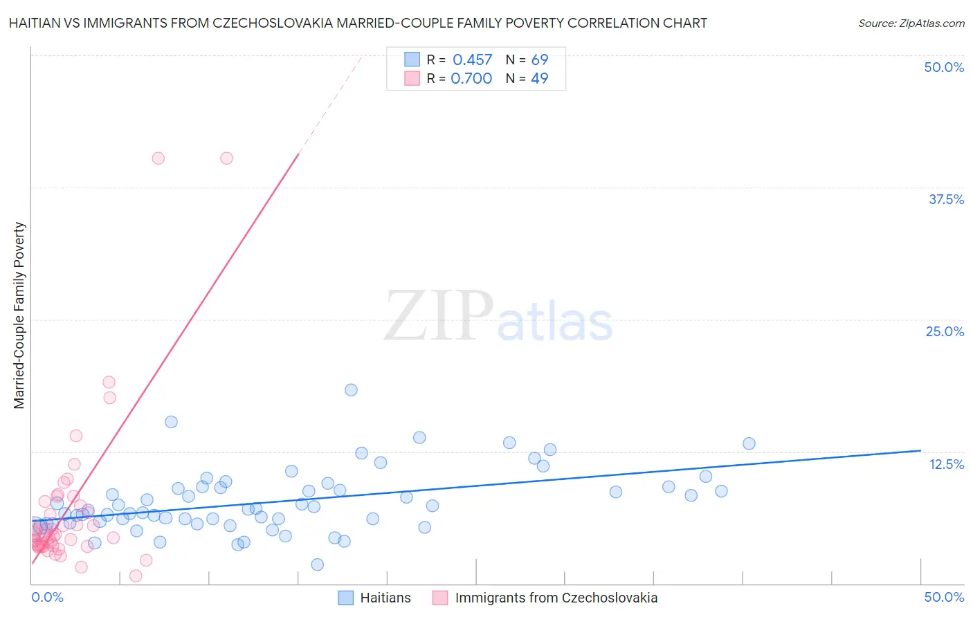 Haitian vs Immigrants from Czechoslovakia Married-Couple Family Poverty