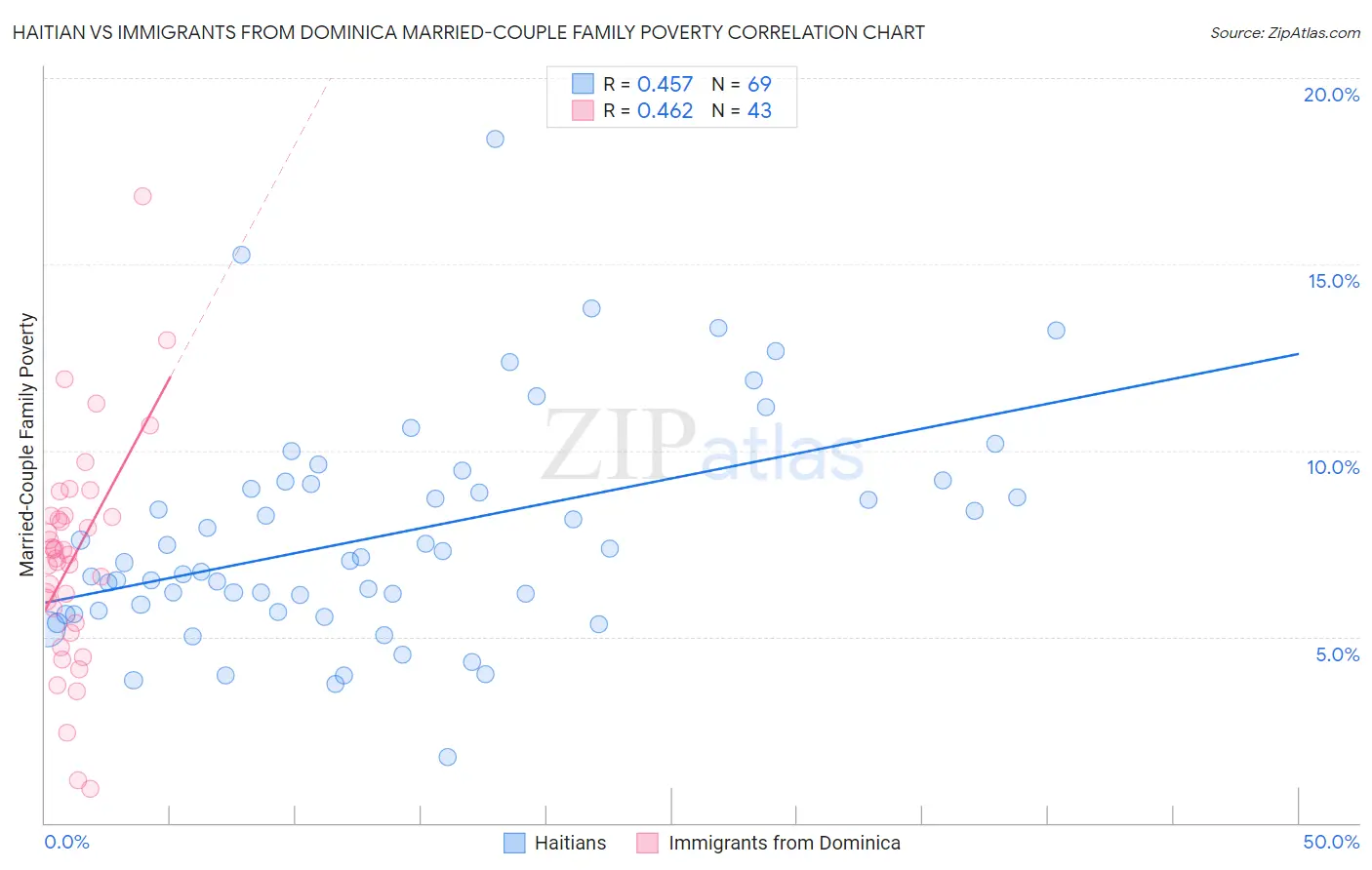 Haitian vs Immigrants from Dominica Married-Couple Family Poverty