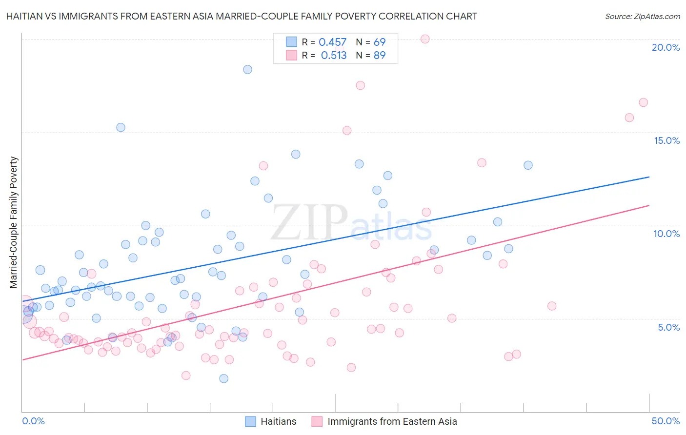Haitian vs Immigrants from Eastern Asia Married-Couple Family Poverty