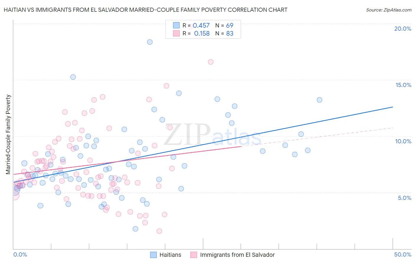 Haitian vs Immigrants from El Salvador Married-Couple Family Poverty