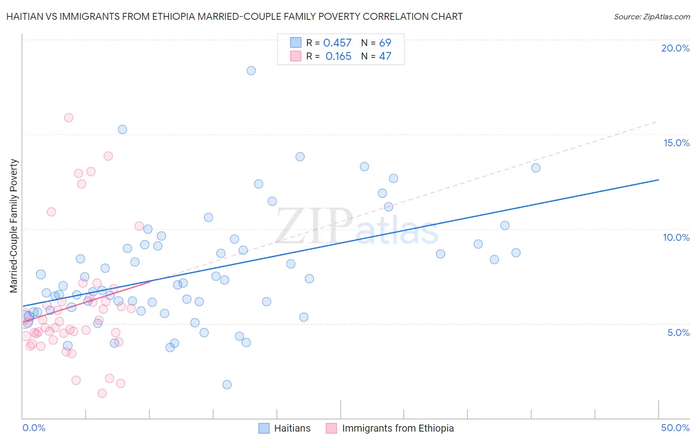 Haitian vs Immigrants from Ethiopia Married-Couple Family Poverty