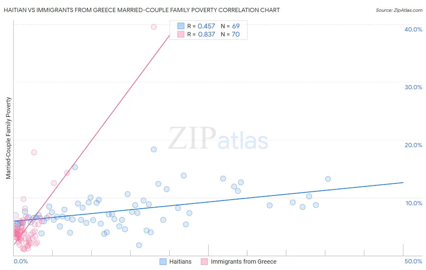 Haitian vs Immigrants from Greece Married-Couple Family Poverty