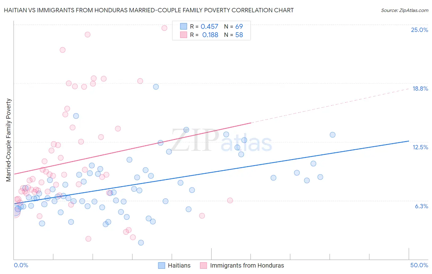 Haitian vs Immigrants from Honduras Married-Couple Family Poverty