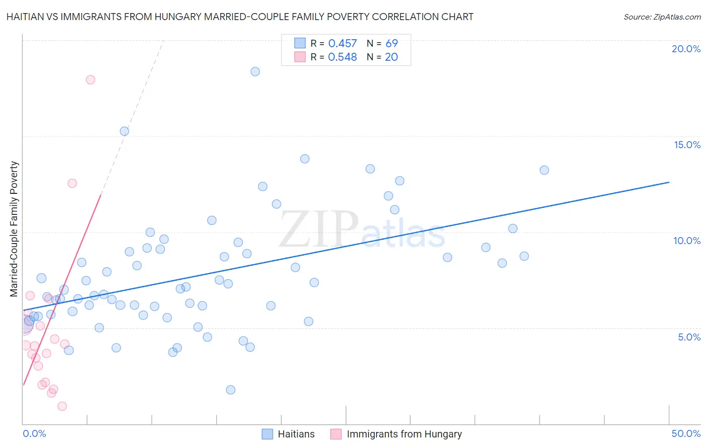 Haitian vs Immigrants from Hungary Married-Couple Family Poverty