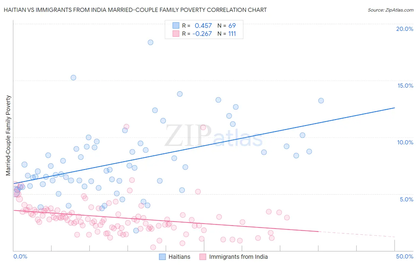 Haitian vs Immigrants from India Married-Couple Family Poverty