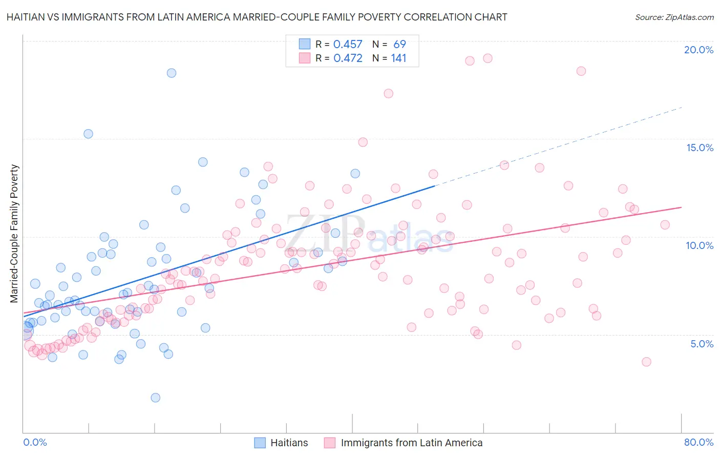 Haitian vs Immigrants from Latin America Married-Couple Family Poverty
