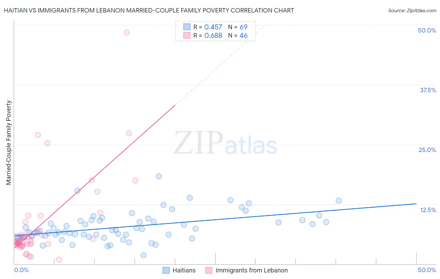 Haitian vs Immigrants from Lebanon Married-Couple Family Poverty