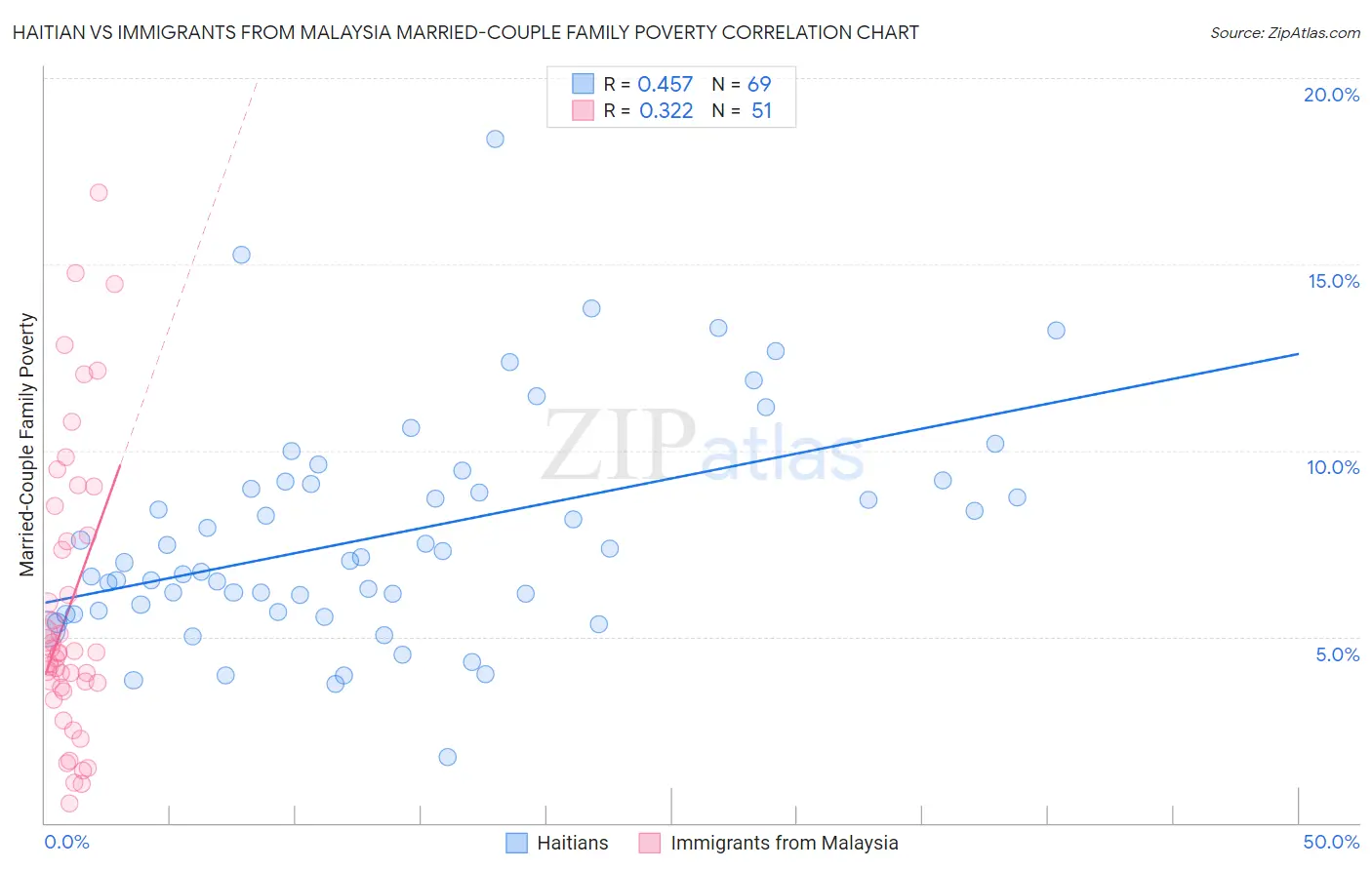 Haitian vs Immigrants from Malaysia Married-Couple Family Poverty