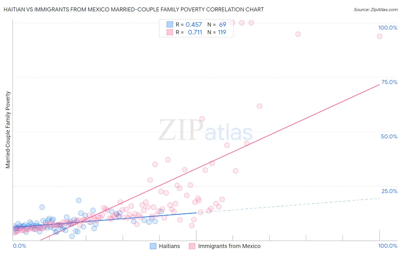 Haitian vs Immigrants from Mexico Married-Couple Family Poverty