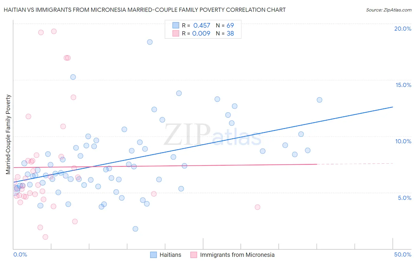 Haitian vs Immigrants from Micronesia Married-Couple Family Poverty