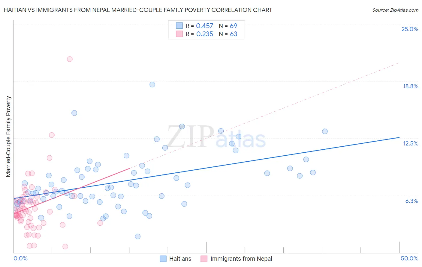 Haitian vs Immigrants from Nepal Married-Couple Family Poverty