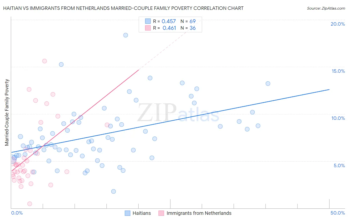 Haitian vs Immigrants from Netherlands Married-Couple Family Poverty