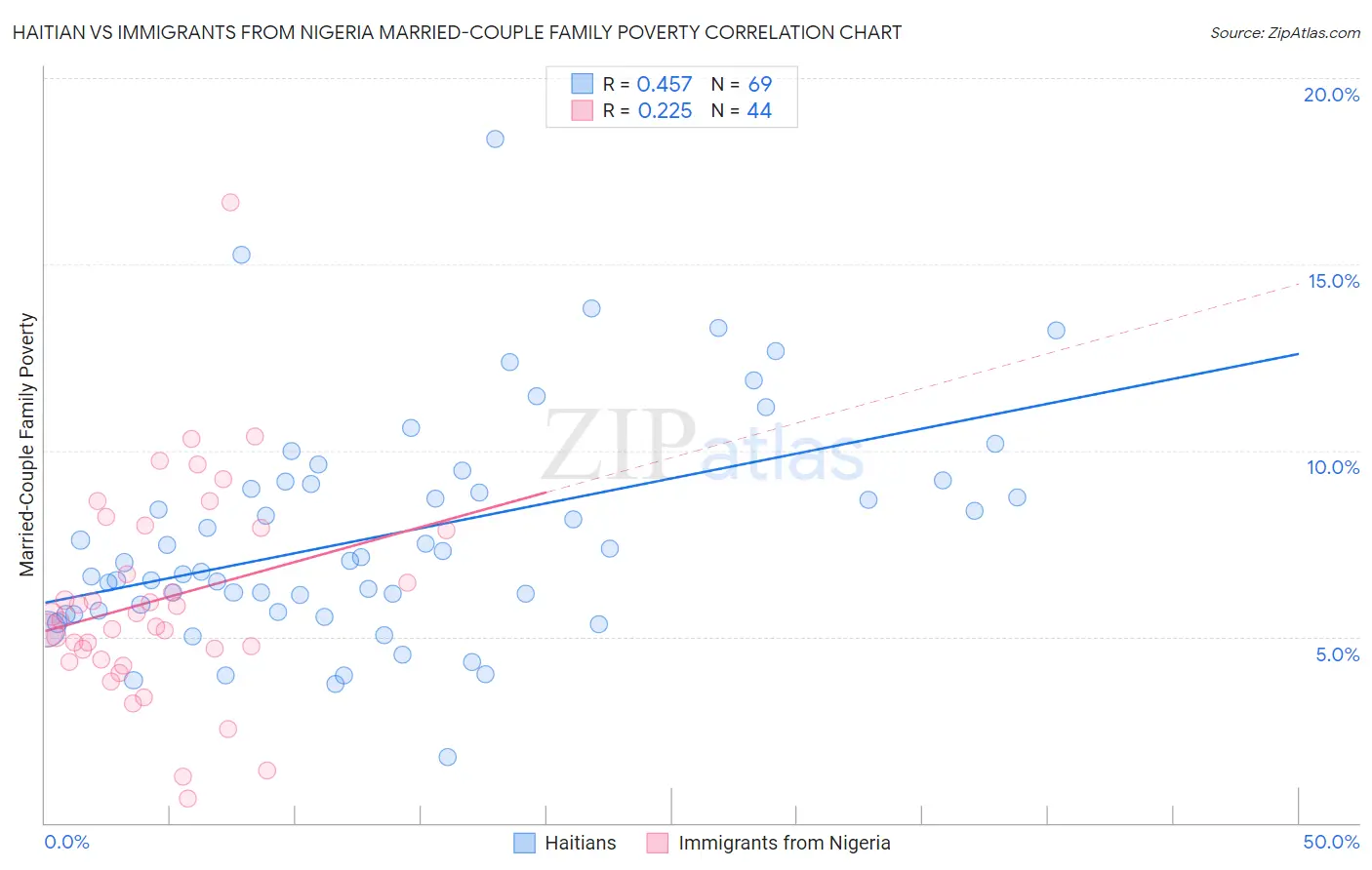 Haitian vs Immigrants from Nigeria Married-Couple Family Poverty