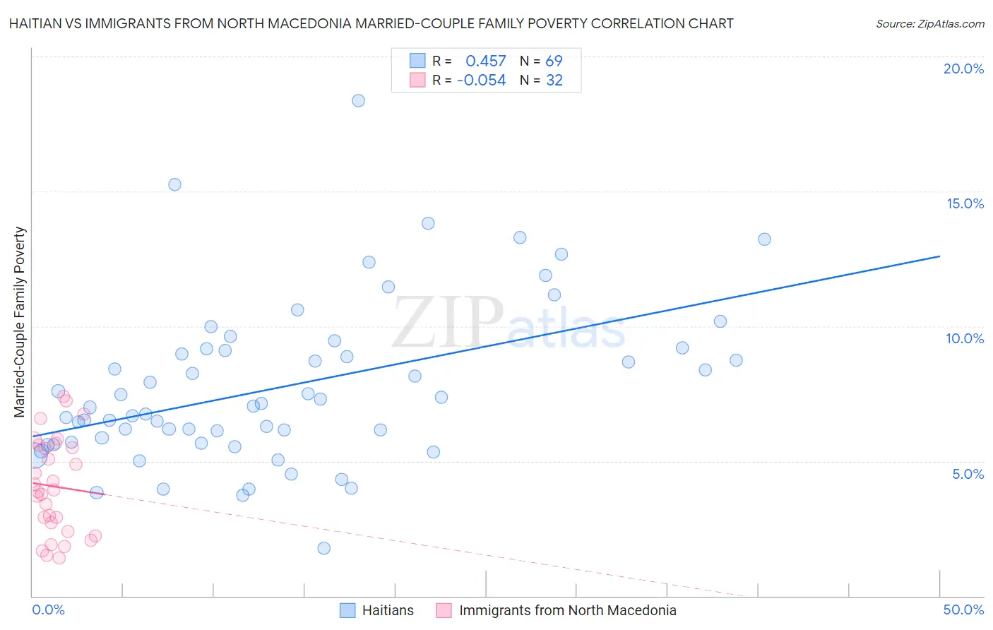 Haitian vs Immigrants from North Macedonia Married-Couple Family Poverty