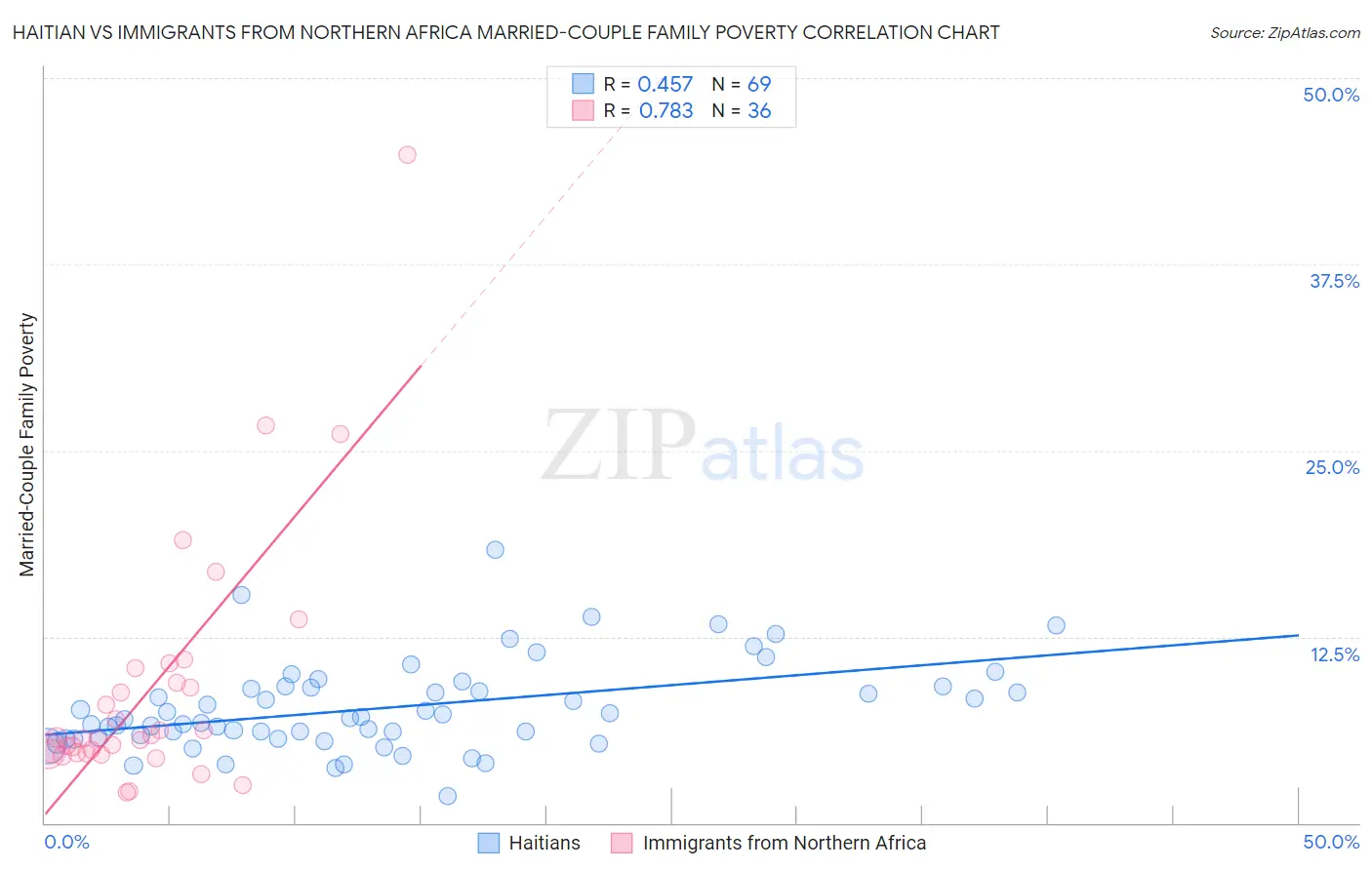 Haitian vs Immigrants from Northern Africa Married-Couple Family Poverty