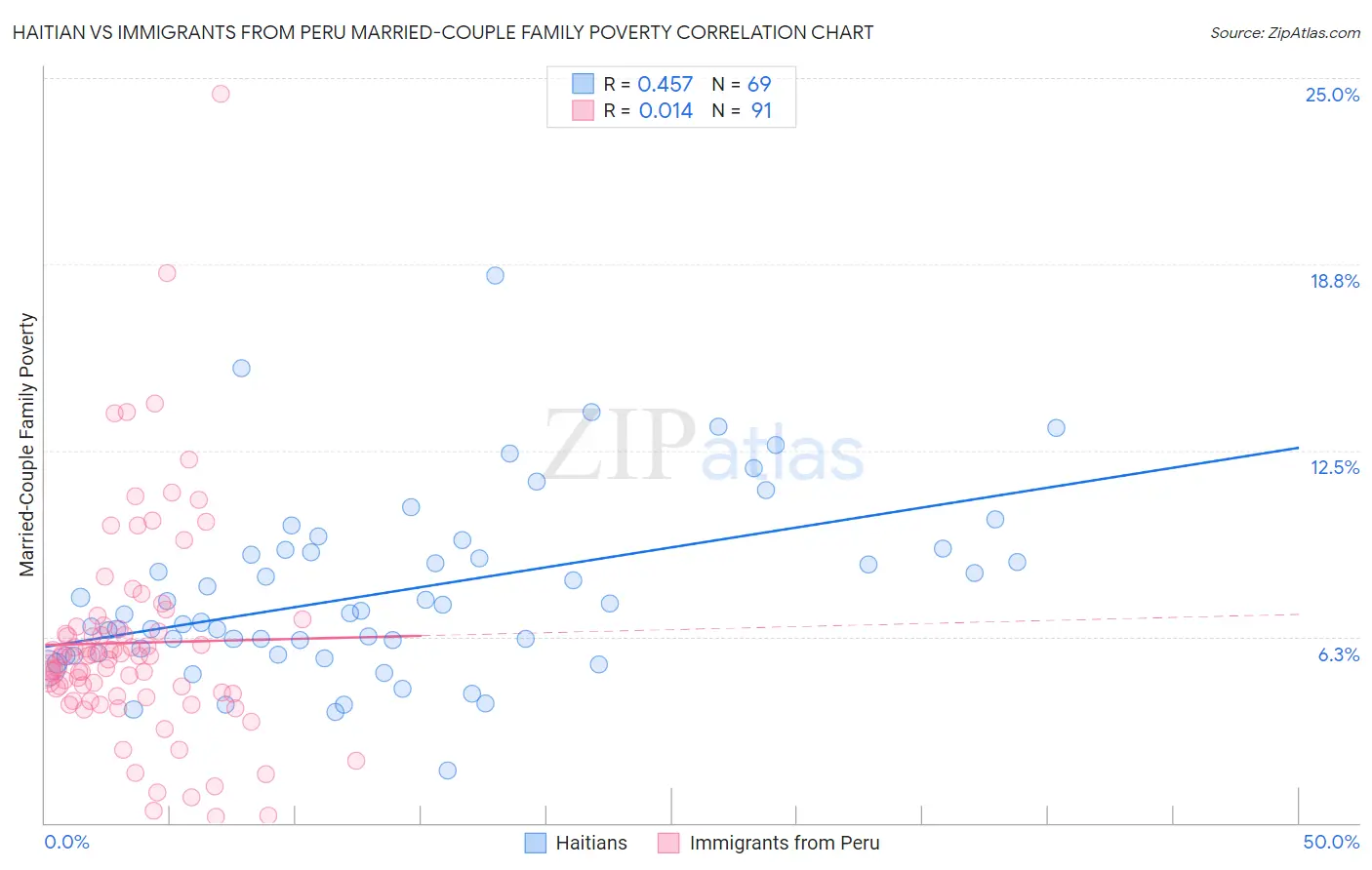 Haitian vs Immigrants from Peru Married-Couple Family Poverty