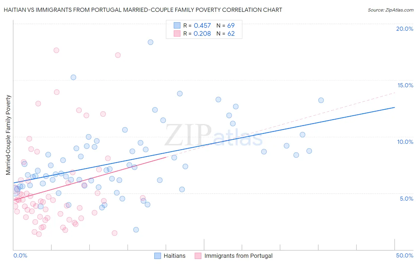 Haitian vs Immigrants from Portugal Married-Couple Family Poverty