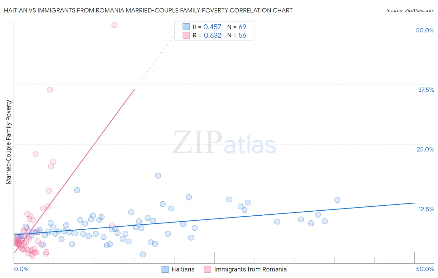 Haitian vs Immigrants from Romania Married-Couple Family Poverty