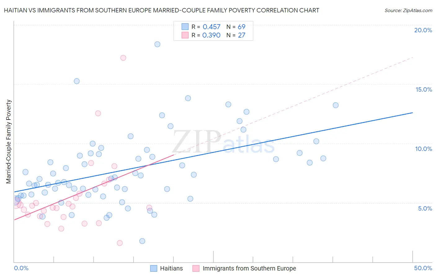 Haitian vs Immigrants from Southern Europe Married-Couple Family Poverty