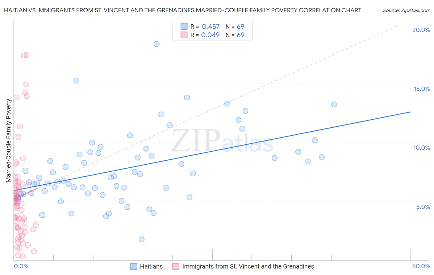 Haitian vs Immigrants from St. Vincent and the Grenadines Married-Couple Family Poverty