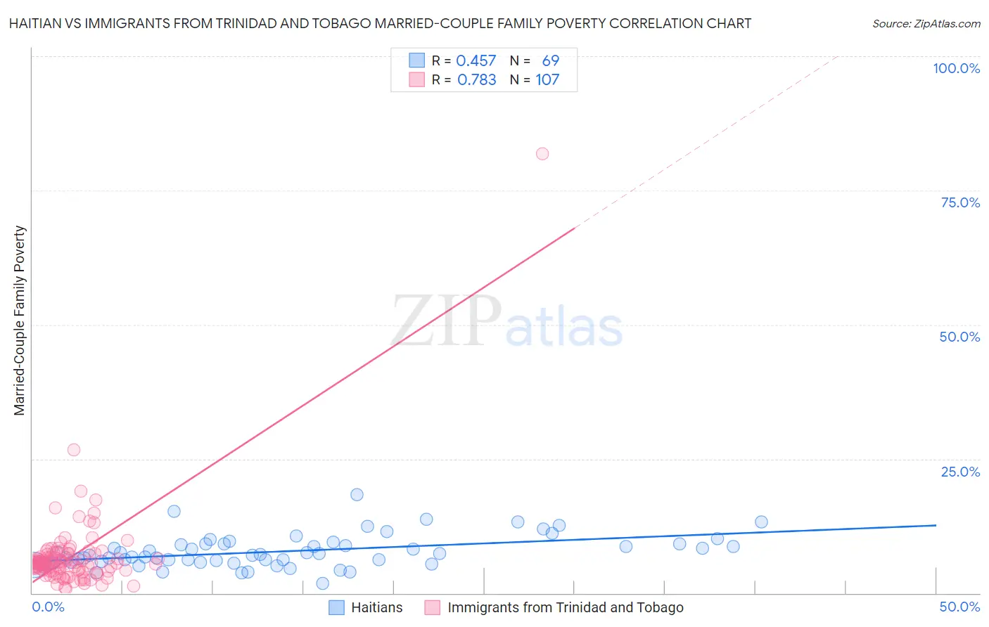 Haitian vs Immigrants from Trinidad and Tobago Married-Couple Family Poverty