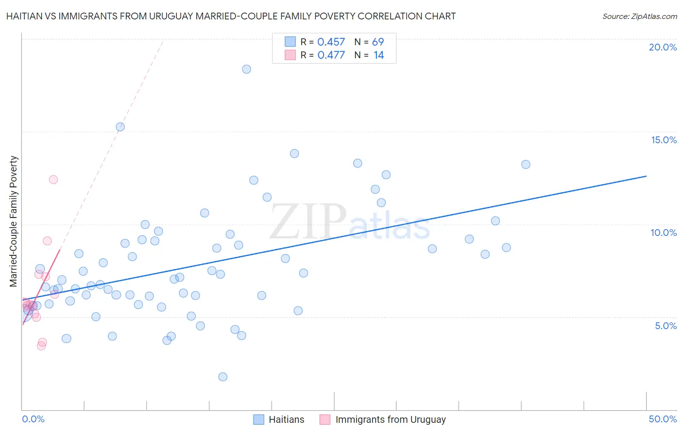 Haitian vs Immigrants from Uruguay Married-Couple Family Poverty