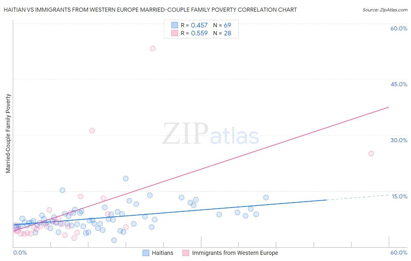 Haitian vs Immigrants from Western Europe Married-Couple Family Poverty