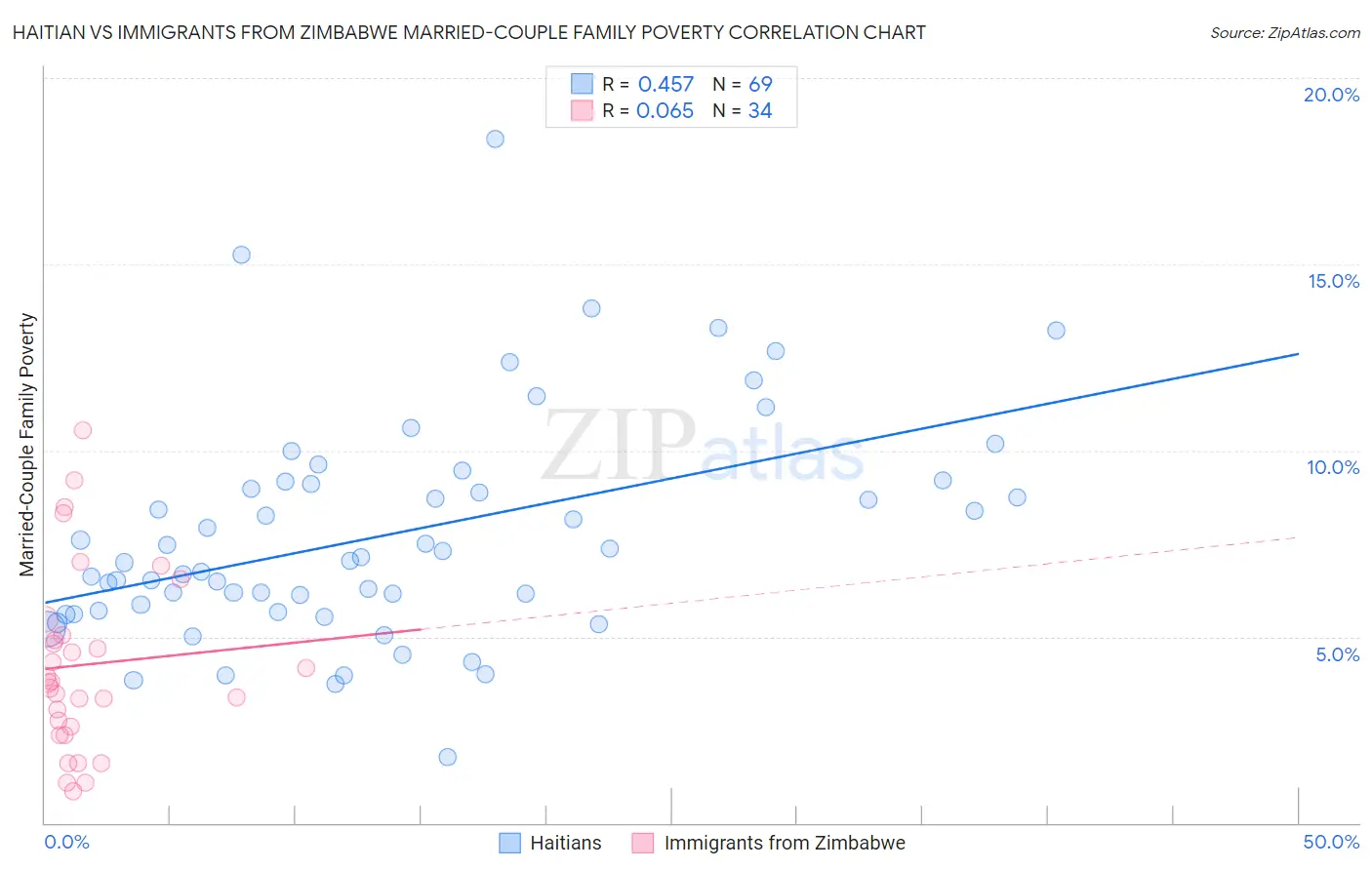 Haitian vs Immigrants from Zimbabwe Married-Couple Family Poverty