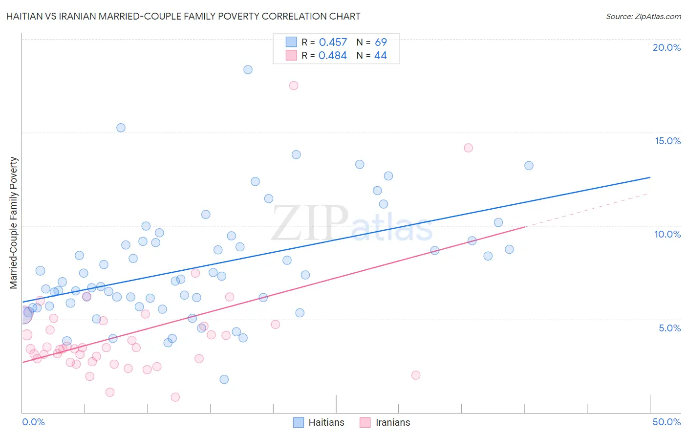 Haitian vs Iranian Married-Couple Family Poverty