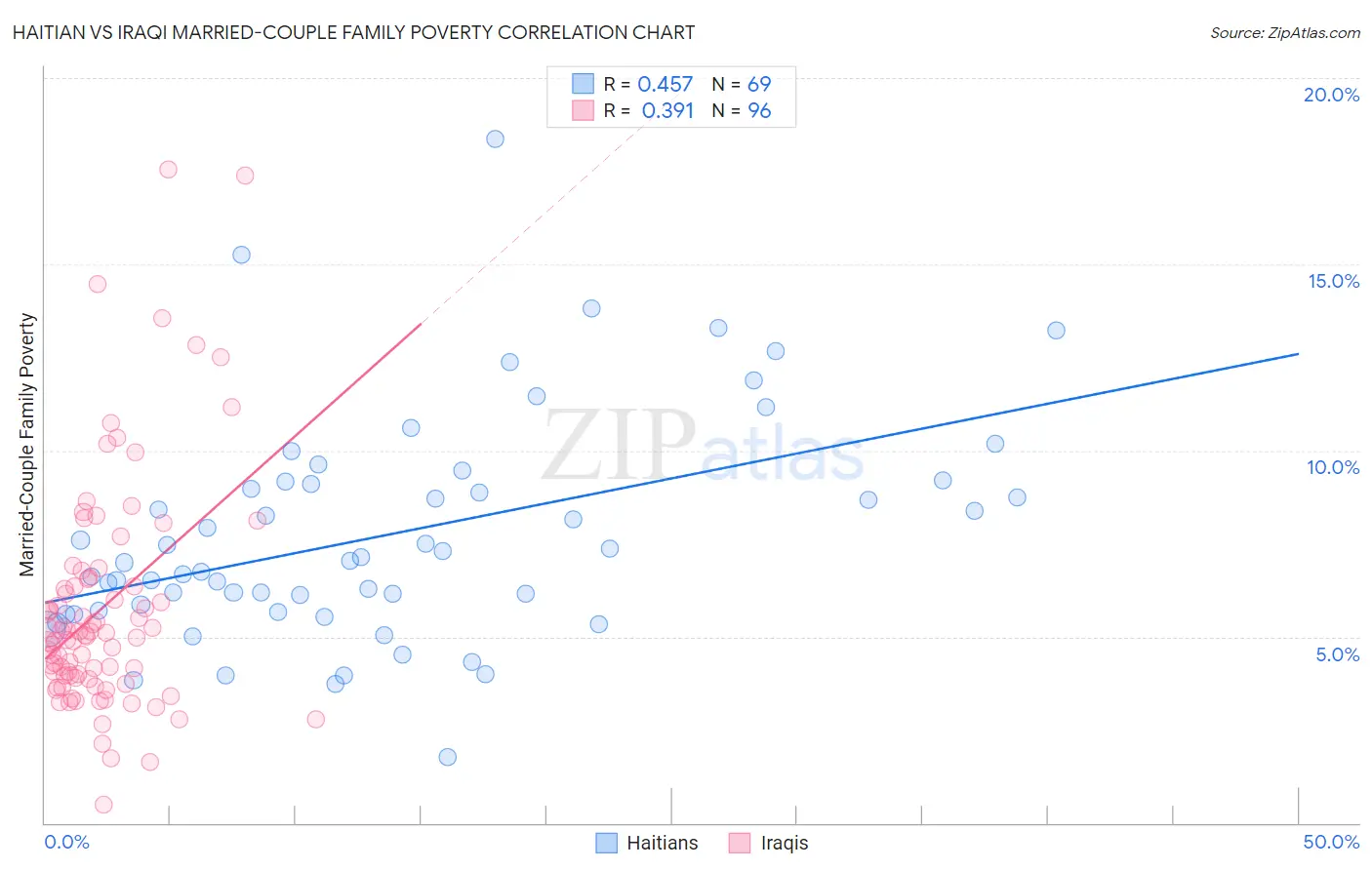 Haitian vs Iraqi Married-Couple Family Poverty