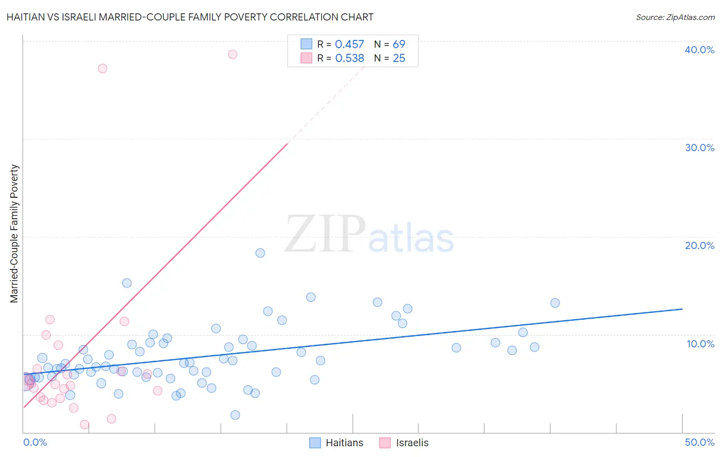 Haitian vs Israeli Married-Couple Family Poverty