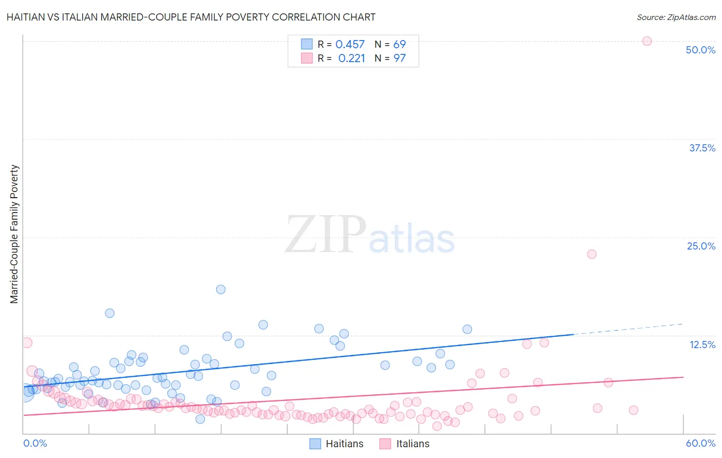 Haitian vs Italian Married-Couple Family Poverty